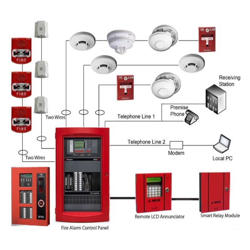 Fire alarm system architecture — control panels, notification appliances and remote connectivity